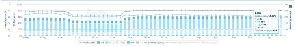 semstorm_wykres1