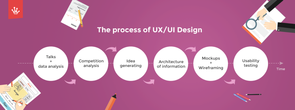 The process of webdesign at FROGRIOT digital studio - FROGRIOT Blog