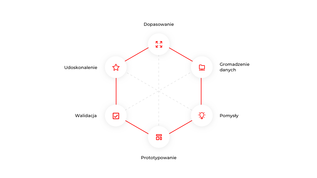 Odkrywanie produktu proces