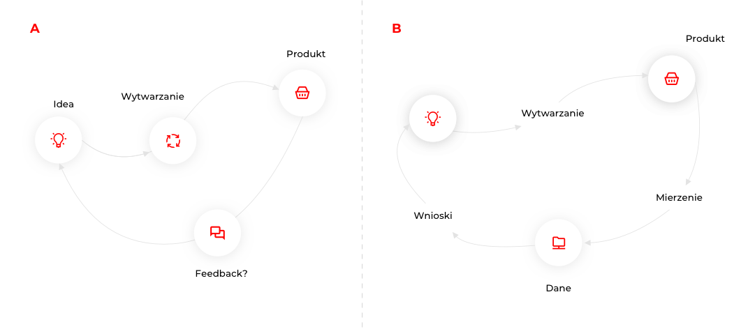 Odkrywanie produktu i feedback