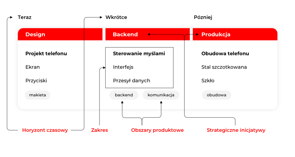 Na dobrej roadmapie muszą się znaleźć najważniejsze elementy związane z danym biznesem.