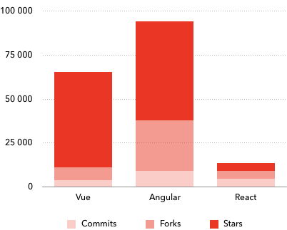 Porównanie popularności technologii front-end na podstawie aktywności w Github.